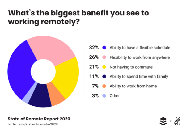 State of Remote Report 2020