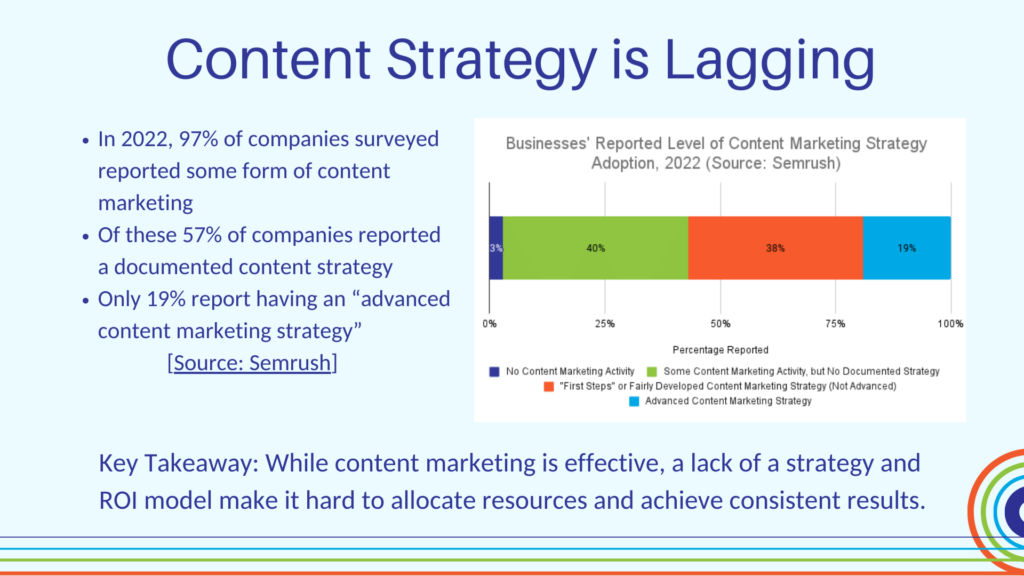This image shows few companies have a content strategy.