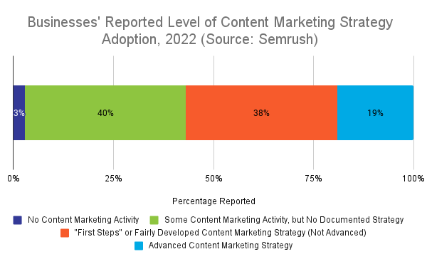 Businesses' Reported Level of Content Marketing Strategy Adoption, 2022 (Source Semrush)(1)