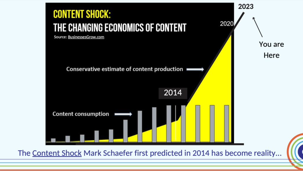 Content Shock 2023