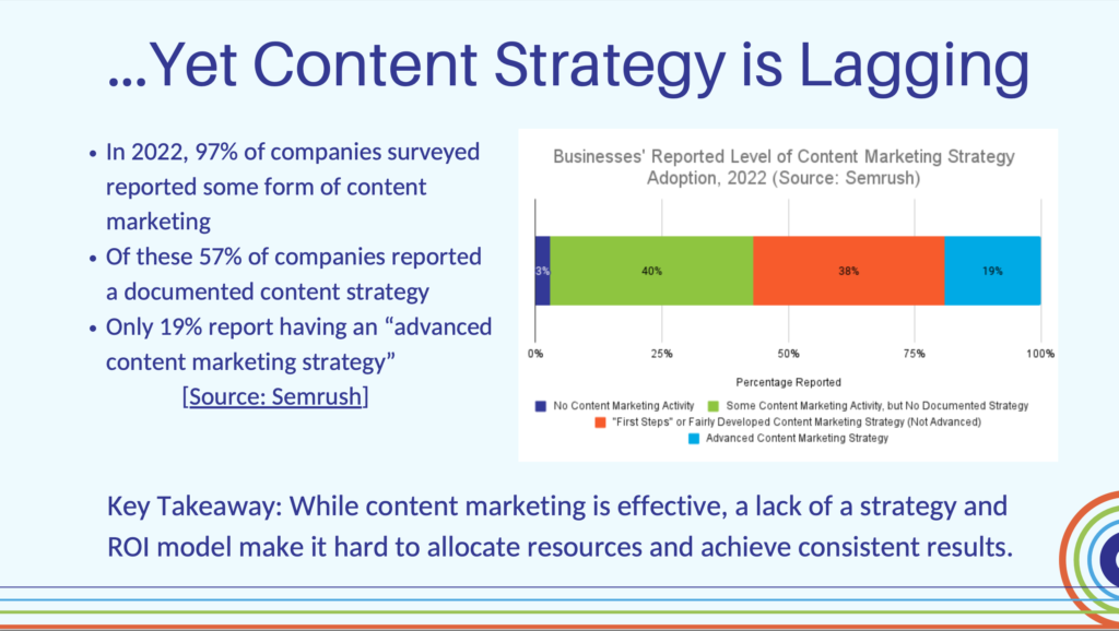 19% of companies have a content strategy.