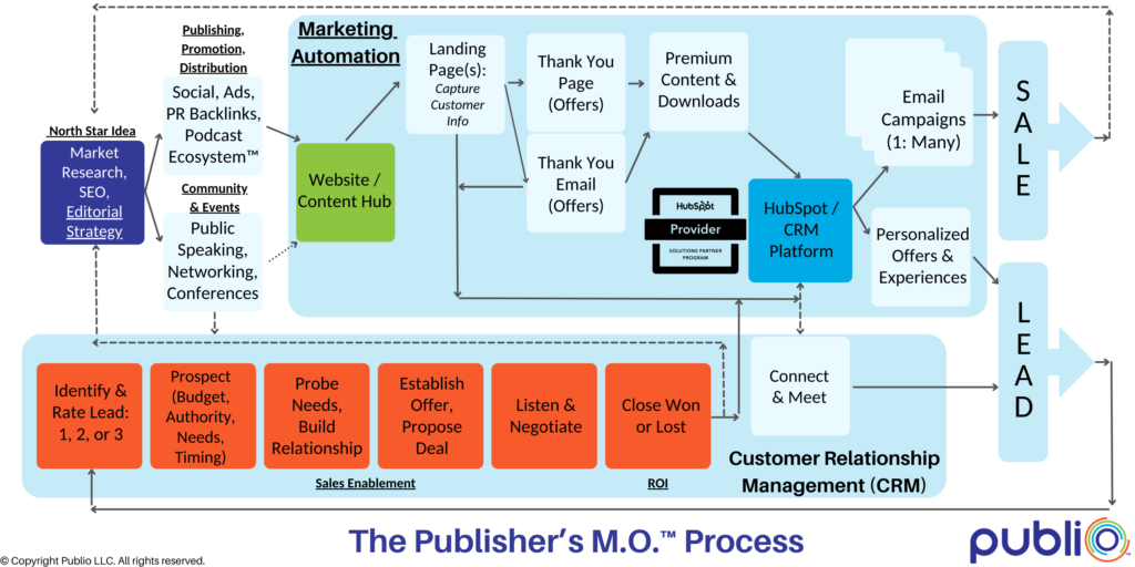 Flowchart outlining Publio's Publisher’s M.O.™ Process