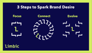 The three steps to spark brand desire are Focus, Connect and Evolve.