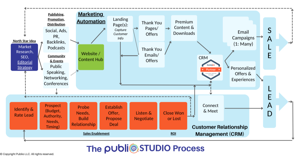 PublioSTUDIO Process Flowchart